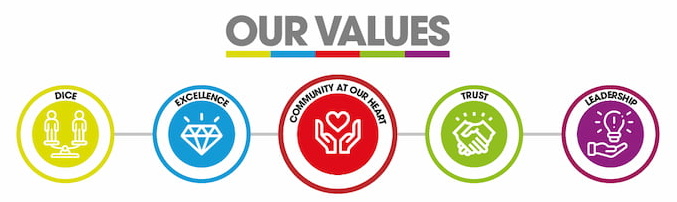 A graphic showing our values