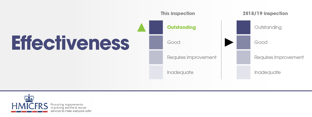 A comparison chart showing overall effectiveness increased from good in the previous inspection to outstanding