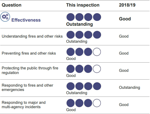 A chart showing gradings for inspection areas of effectiveness