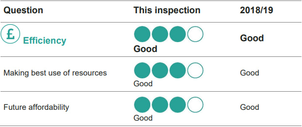A chart showing gradings for inspection areas of efficiency